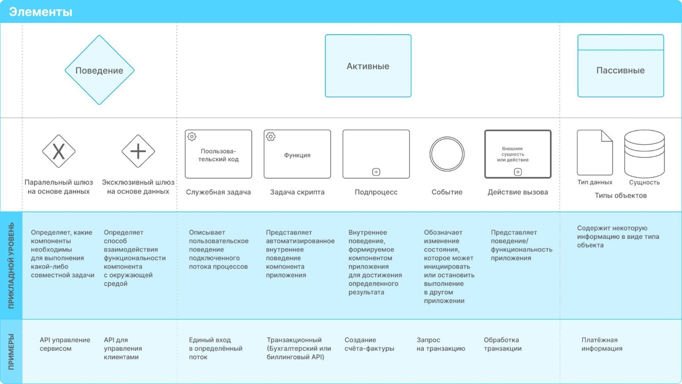 Элементы BPMN процессов Appliner no-code, low-code, AI-платформа Appliner