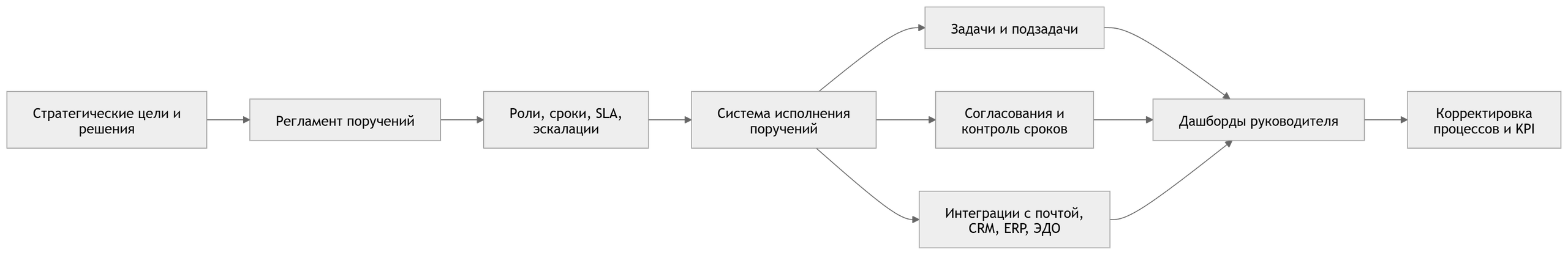 Этапы внедрения корпоративной системы управления задачами и контроля исполнительской дисциплины на базе Appliner