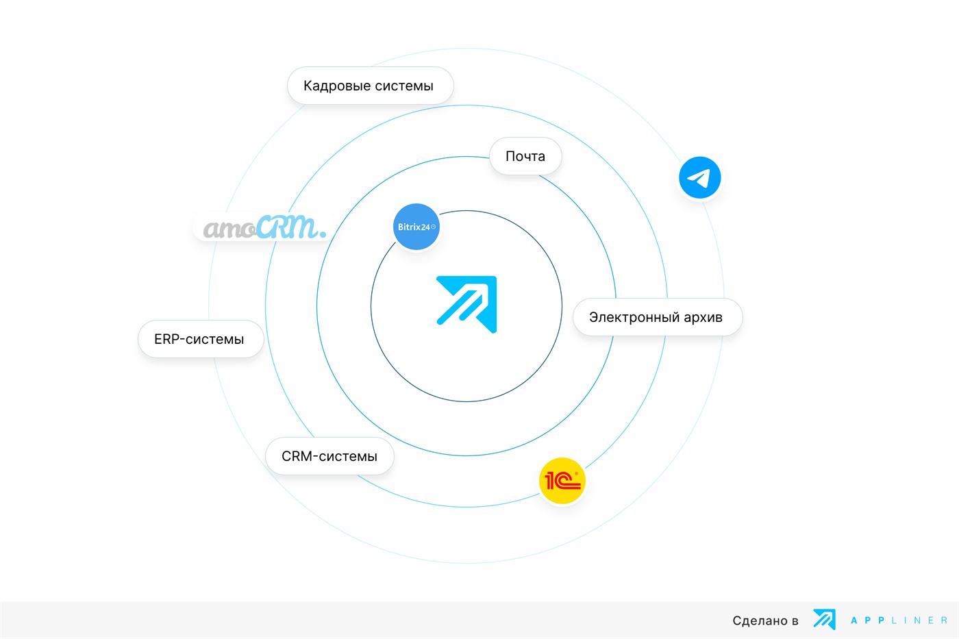 ИИ-ассистент службы поддержки на платформе Appliner - интеграция с CRM и СЭД
